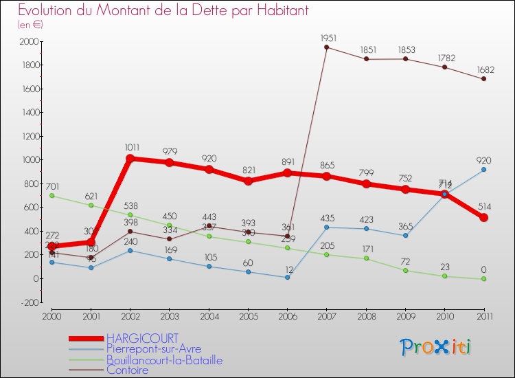 Evolution de la dette par habitant pour la commune de HARGICOURT et les communes proches Comparaison de la dette par habitant pour HARGICOURT et les communes voisines