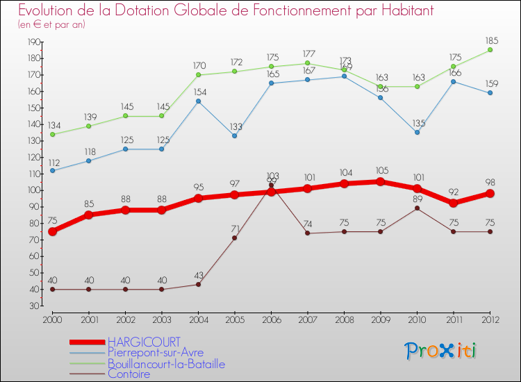 Evolution et montant de la dotation globale de fonctionnement par Habitant pour HARGICOURT et les communes proches Comparaison des dotations globales de fonctionnement par habitant pour HARGICOURT et les communes voisines