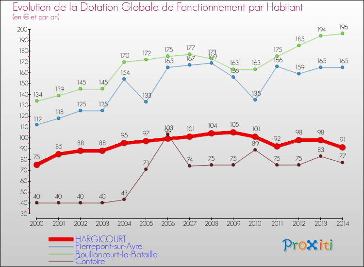 Evolution et montant de la dotation globale de fonctionnement par Habitant pour HARGICOURT et les communes proches de 2000 à 2014. Comparaison des dotations globales de fonctionnement par habitant pour HARGICOURT et les communes voisines de 2000 à 2014.