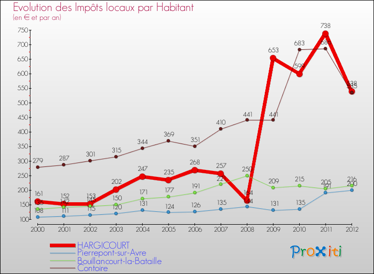 Evolution et montant des impôts locaux par Habitant pour HARGICOURT et les communes proches Comparaison des impôts locaux par habitant pour HARGICOURT et les communes voisines