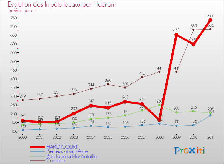 Evolution et montant des impôts locaux par Habitant pour HARGICOURT et les communes proches Comparaison des impôts locaux par habitant pour HARGICOURT et les communes voisines