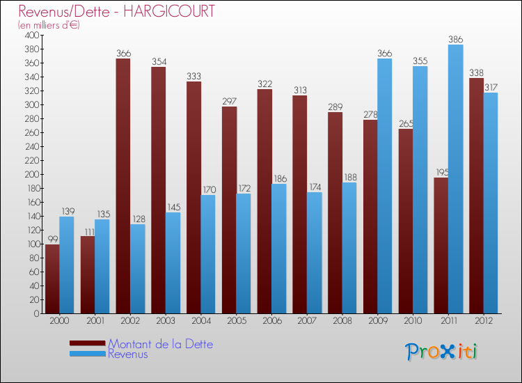 Evolution comparée de la dette et des revenus pour la commune de HARGICOURT de 2000 à 2012 Comparaison de la dette et des revenus pour HARGICOURT de 2000 à 2012