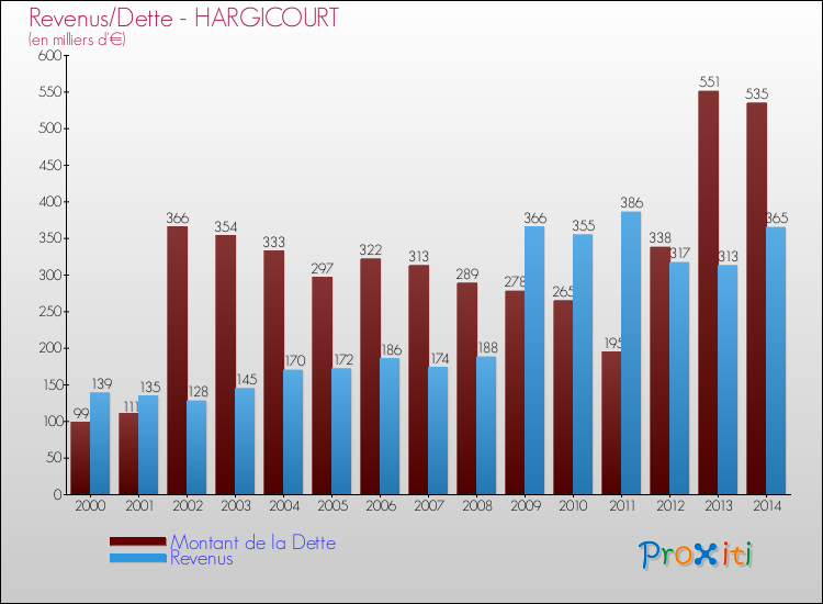 Evolution comparée de la dette et des revenus pour la commune de HARGICOURT de 2000 à 2014 Comparaison de la dette et des revenus pour HARGICOURT de 2000 à 2014