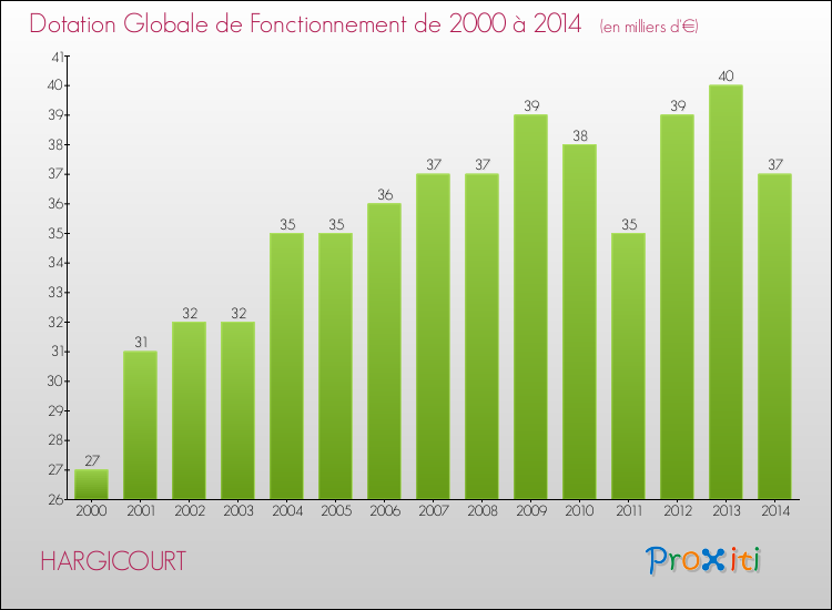 Evolution du montant de la Dotation Globale de Fonctionnement pour la commune de HARGICOURT de 2000 à 2014 Evolution du montant de la Dotation Globale de Fonctionnement pour HARGICOURT de 2000 à 2014