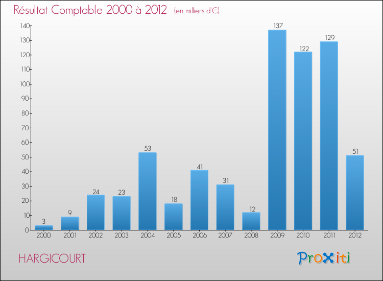 Evolution du résultat comptable pour la commune de HARGICOURT de 2000 à 2012 Evolution du résultat comptable pour HARGICOURT de 2000 à 2012