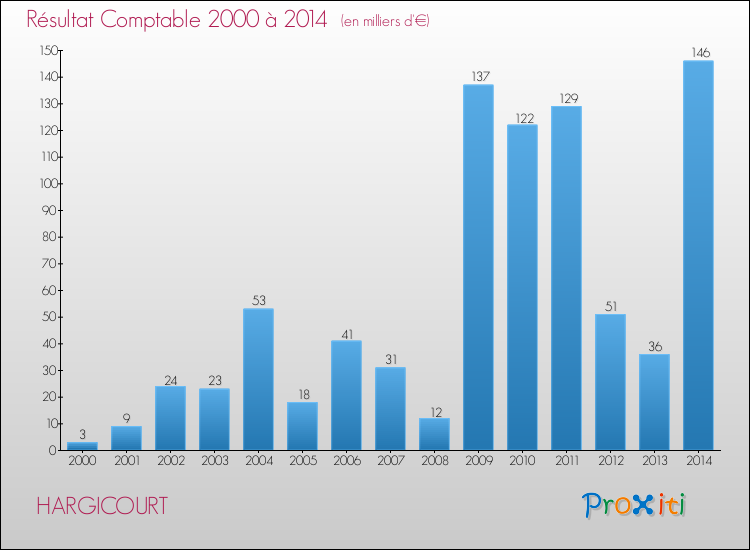 Evolution du résultat comptable pour la commune de HARGICOURT de 2000 à 2014 Evolution du résultat comptable pour HARGICOURT de 2000 à 2014