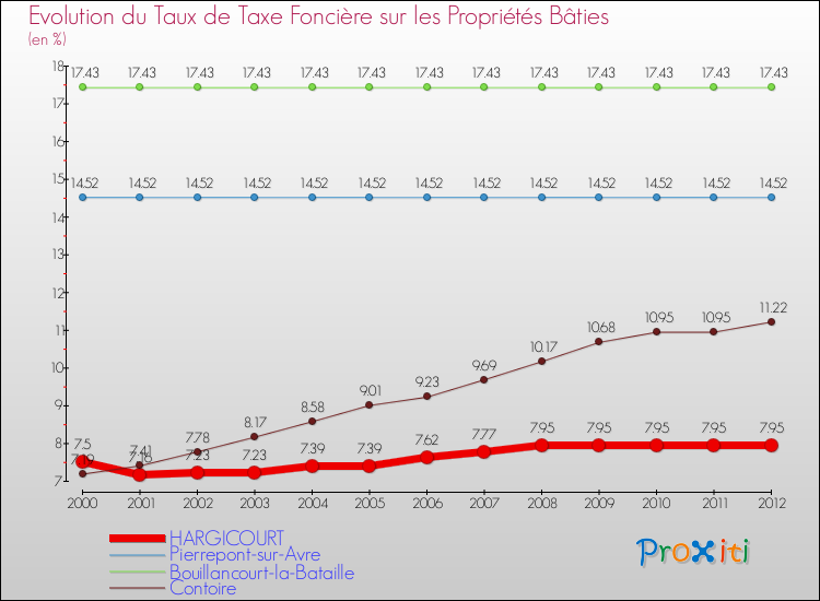 Evolution du taux de la taxe foncière sur le bati pour HARGICOURT et les communes proches de 2000 à 2012 Comparaison des taux de taxe foncière sur le bati pour HARGICOURT et les communes voisines de 2000 à 2012