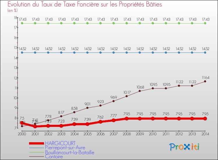 Evolution du taux de la taxe foncière sur le bati pour HARGICOURT et les communes proches de 2000 à 2014 Comparaison des taux de taxe foncière sur le bati pour HARGICOURT et les communes voisines de 2000 à 2014