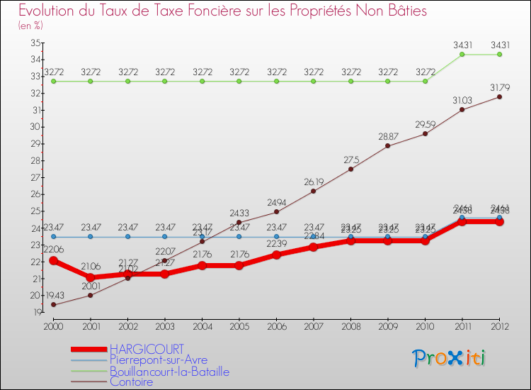 Evolution du taux de la taxe foncière sur les immeubles et terrains non batis pour HARGICOURT et les communes proches de 2000 à 2012 Comparaison des taux de la taxe foncière sur les immeubles et terrains non batis pour HARGICOURT et les communes voisines de 2000 à 2012
