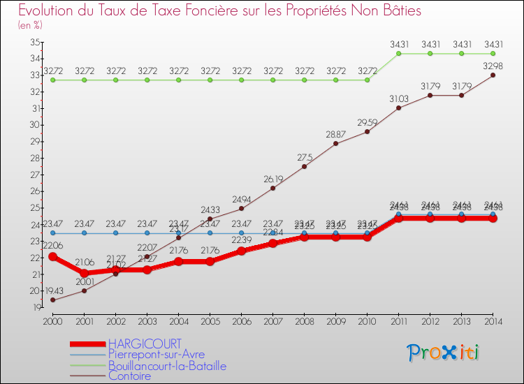 Evolution du taux de la taxe foncière sur les immeubles et terrains non batis pour HARGICOURT et les communes proches de 2000 à 2014 Comparaison des taux de la taxe foncière sur les immeubles et terrains non batis pour HARGICOURT et les communes voisines de 2000 à 2014