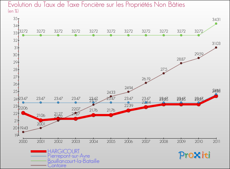 Evolution du taux de la taxe foncière sur les immeubles et terrains non batis pour HARGICOURT et les communes proches Comparaison des taux de la taxe foncière sur les immeubles et terrains non batis pour HARGICOURT et les communes voisines