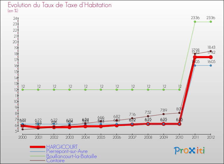 Evolution du taux de la taxe d'habitation pour HARGICOURT et les communes proches Comparaison des taux de la taxe d'habitation pour HARGICOURT et les communes voisines