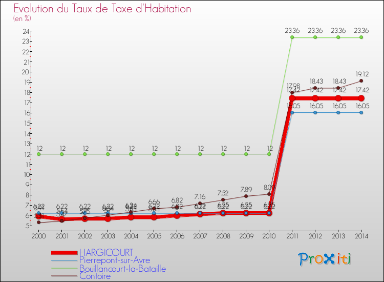 Evolution du taux de la taxe d'habitation pour HARGICOURT et les communes proches de 2000 à 2014 Comparaison des taux de la taxe d'habitation pour HARGICOURT et les communes voisines de 2000 à 2014