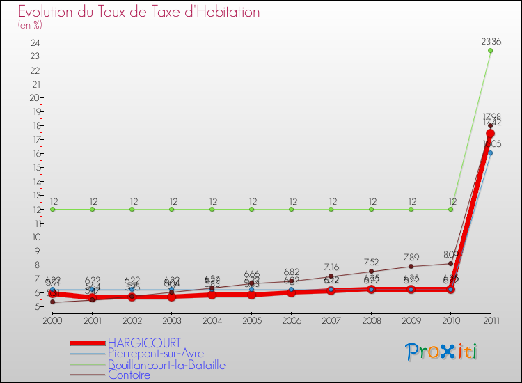 Evolution du taux de la taxe d'habitation pour HARGICOURT et les communes proches Comparaison des taux de la taxe d'habitation pour HARGICOURT et les communes voisines