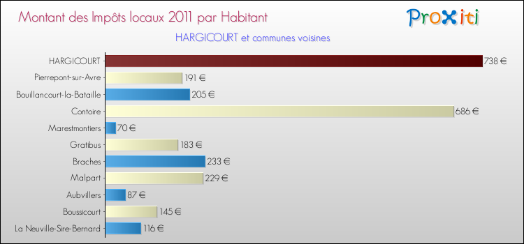 Montant des impôts locaux par Habitant pour HARGICOURT et les communes proches Comparaison des impôts locaux par habitant pour HARGICOURT et les communes voisines