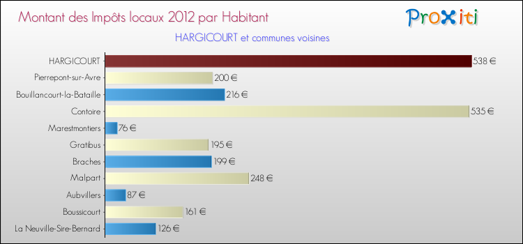 Montant des impôts locaux par Habitant pour HARGICOURT et les communes proches Comparaison des impôts locaux par habitant pour HARGICOURT et les communes voisines