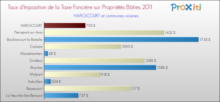 Taux d'imposition de la taxe foncière sur le bati 2011 pour HARGICOURT et les communes proches Comparaison des taux d'imposition de la taxe foncière sur le bati 2011 pour HARGICOURT et les communes voisines