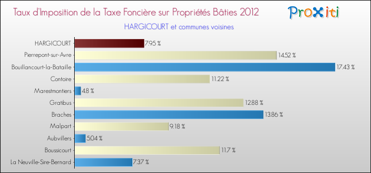 Taux d'imposition de la taxe foncière sur le bati 2012 pour HARGICOURT et les communes proches Comparaison des taux d'imposition de la taxe foncière sur le bati 2012 pour HARGICOURT et les communes voisines