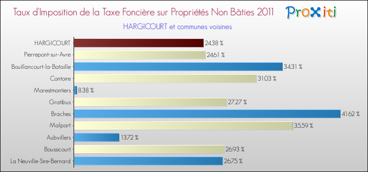 Taux d'imposition de la taxe foncière sur les immeubles et terrains non batis 2011 pour HARGICOURT et les communes proches Comparaison des taux d'imposition de la taxe foncière sur les immeubles et terrains non batis 2011 pour HARGICOURT et les communes voisines