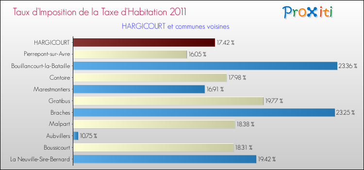 Taux d'imposition de la taxe d'habitation 2011 pour HARGICOURT et les communes proches Comparaison des taux d'imposition de la taxe d'habitation 2011 pour HARGICOURT et les communes voisines