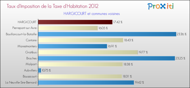 Taux d'imposition de la taxe d'habitation 2012 pour HARGICOURT et les communes proches Comparaison des taux d'imposition de la taxe d'habitation 2012 pour HARGICOURT et les communes voisines