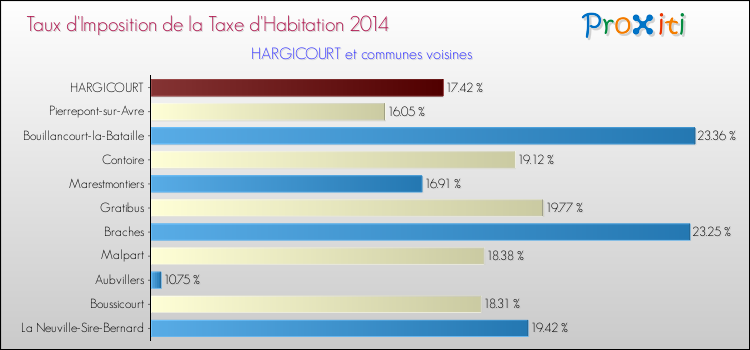 Taux d'imposition de la taxe d'habitation 2014 pour HARGICOURT et les communes proches Comparaison des taux d'imposition de la taxe d'habitation 2014 pour HARGICOURT et les communes voisines
