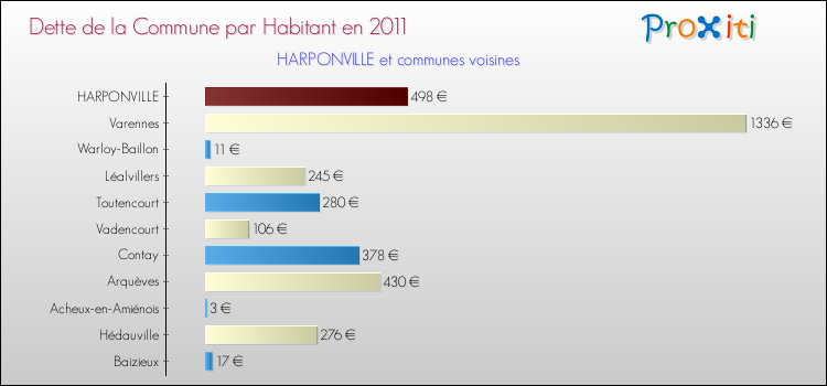 Dette par habitant de la commune en 2011 pour HARPONVILLE et les communes proches Comparaison de la dette par habitant de la commune en 2011 pour HARPONVILLE et les communes voisines