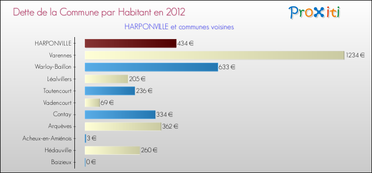 Dette par habitant de la commune en 2012 pour HARPONVILLE et les communes proches Comparaison de la dette par habitant de la commune en 2012 pour HARPONVILLE et les communes voisines