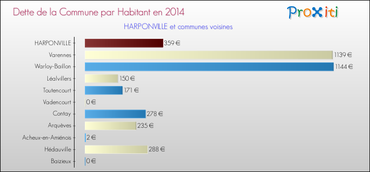 Dette par habitant de la commune en 2014 pour HARPONVILLE et les communes proches Comparaison de la dette par habitant de la commune en 2014 pour HARPONVILLE et les communes voisines