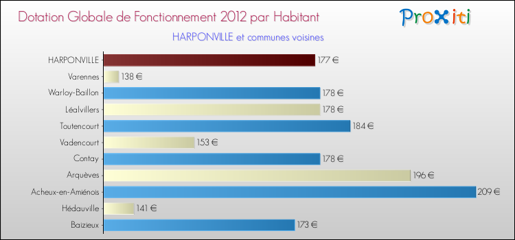 Montant des dotations globales de fonctionnement DGF par Habitant pour HARPONVILLE et les communes proches Comparaison des des dotations globales de fonctionnement DGF par habitant pour HARPONVILLE et les communes voisines