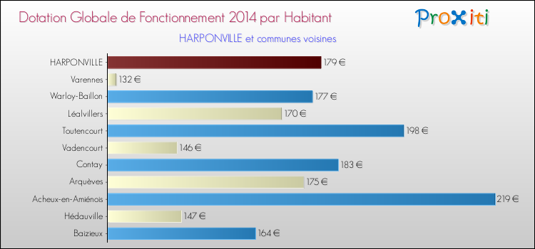 Montant des dotations globales de fonctionnement DGF par Habitant pour HARPONVILLE et les communes proches en 2014. Comparaison des des dotations globales de fonctionnement DGF par habitant pour HARPONVILLE et les communes voisines en 2014.