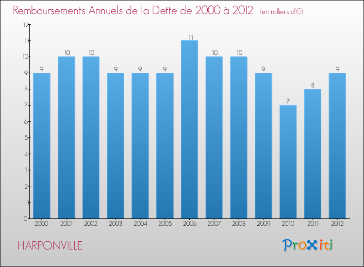 Evolution de l'annuité de la dette pour la commune de HARPONVILLE de 2000 à 2012 Annuités de la dette pour HARPONVILLE de 2000 à 2012