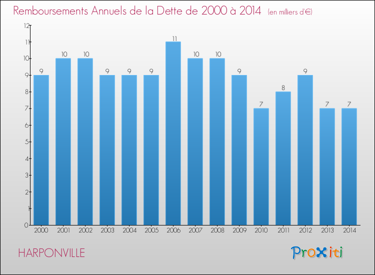 Evolution de l'annuité de la dette pour la commune de HARPONVILLE de 2000 à 2014 Annuités de la dette pour HARPONVILLE de 2000 à 2014