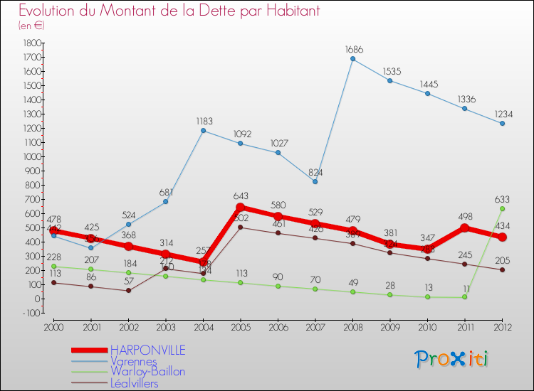 Evolution de la dette par habitant pour la commune de HARPONVILLE et les communes proches de 2000 à 2012 Comparaison de la dette par habitant pour HARPONVILLE et les communes voisines de 2000 à 2012