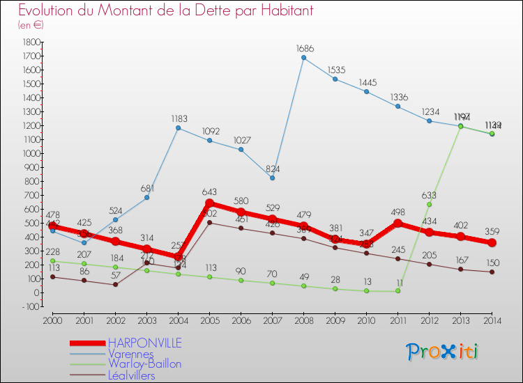 Evolution de la dette par habitant pour la commune de HARPONVILLE et les communes proches de 2000 à 2014 Comparaison de la dette par habitant pour HARPONVILLE et les communes voisines de 2000 à 2014