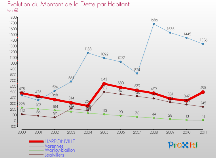 Evolution de la dette par habitant pour la commune de HARPONVILLE et les communes proches Comparaison de la dette par habitant pour HARPONVILLE et les communes voisines