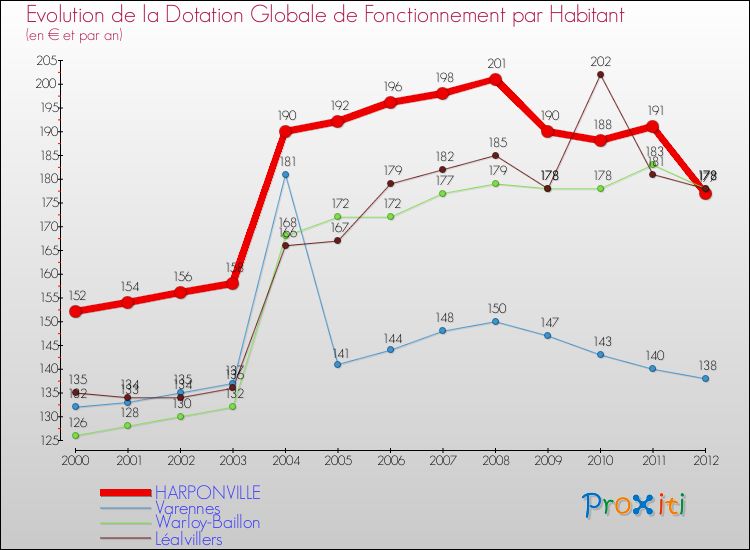 Evolution et montant de la dotation globale de fonctionnement par Habitant pour HARPONVILLE et les communes proches Comparaison des dotations globales de fonctionnement par habitant pour HARPONVILLE et les communes voisines