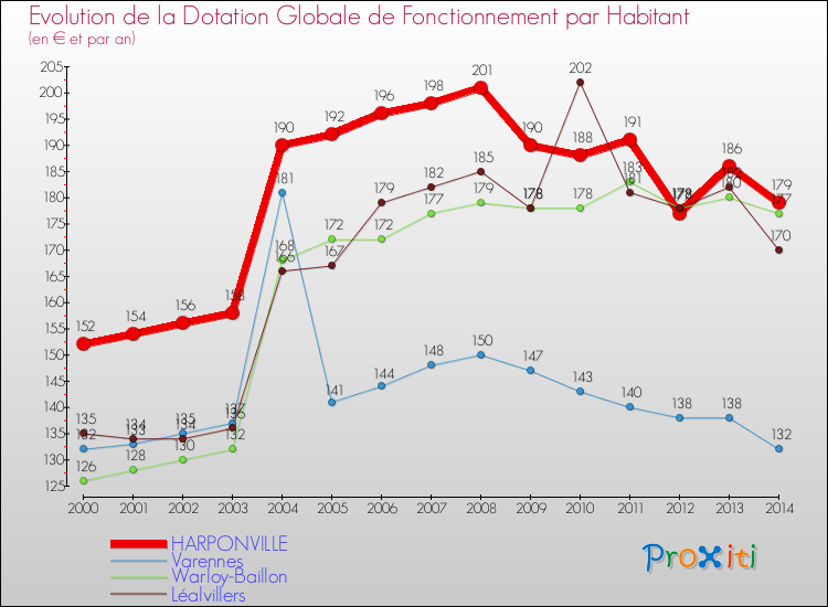 Evolution et montant de la dotation globale de fonctionnement par Habitant pour HARPONVILLE et les communes proches de 2000 à 2014. Comparaison des dotations globales de fonctionnement par habitant pour HARPONVILLE et les communes voisines de 2000 à 2014.