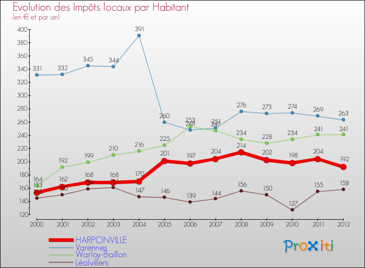 Evolution et montant des impôts locaux par Habitant pour HARPONVILLE et les communes proches Comparaison des impôts locaux par habitant pour HARPONVILLE et les communes voisines