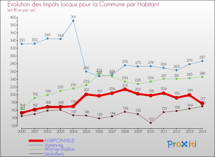 Evolution et montant des impôts locaux par Habitant pour HARPONVILLE et les communes proches de 2000 à 2014 Comparaison des impôts locaux par habitant pour HARPONVILLE et les communes voisines de 2000 à 2014