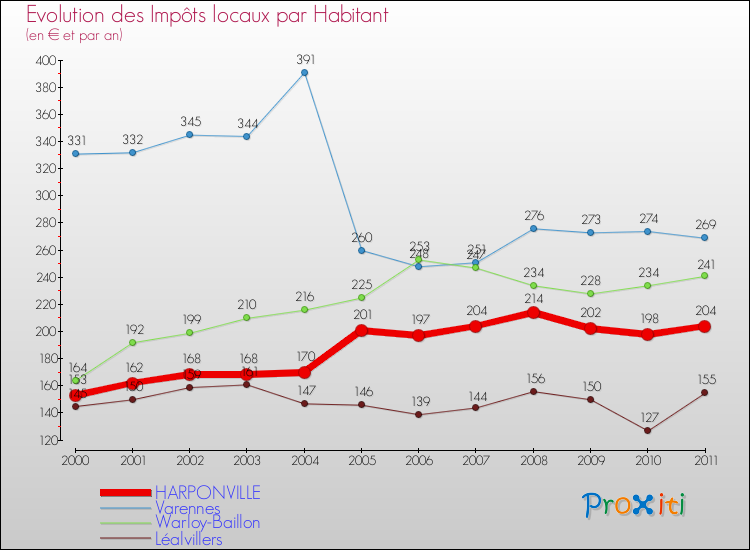 Evolution et montant des impôts locaux par Habitant pour HARPONVILLE et les communes proches Comparaison des impôts locaux par habitant pour HARPONVILLE et les communes voisines