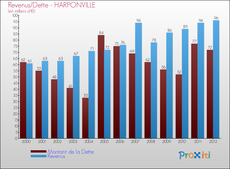 Evolution comparée de la dette et des revenus pour la commune de HARPONVILLE de 2000 à 2012 Comparaison de la dette et des revenus pour HARPONVILLE de 2000 à 2012