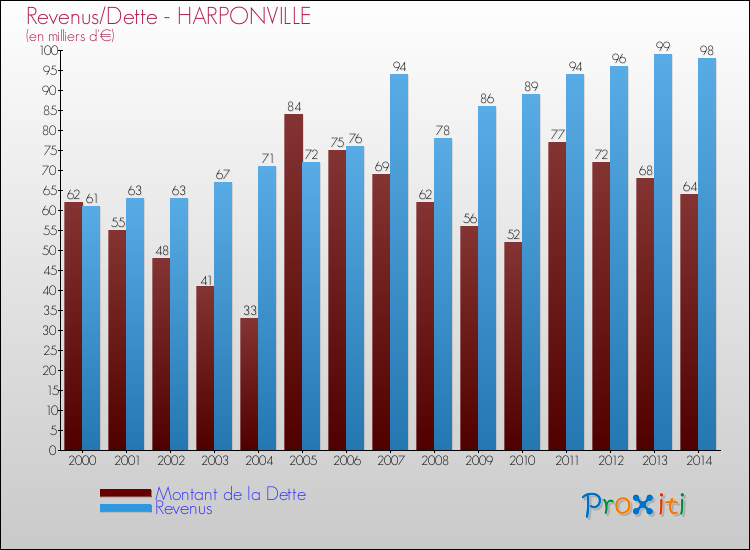Evolution comparée de la dette et des revenus pour la commune de HARPONVILLE de 2000 à 2014 Comparaison de la dette et des revenus pour HARPONVILLE de 2000 à 2014