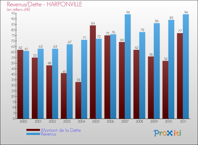 Evolution comparée de la dette et des revenus pour la commune de HARPONVILLE de 2000 à 2011 Comparaison de la dette et des revenus pour HARPONVILLE de 2000 à 2011