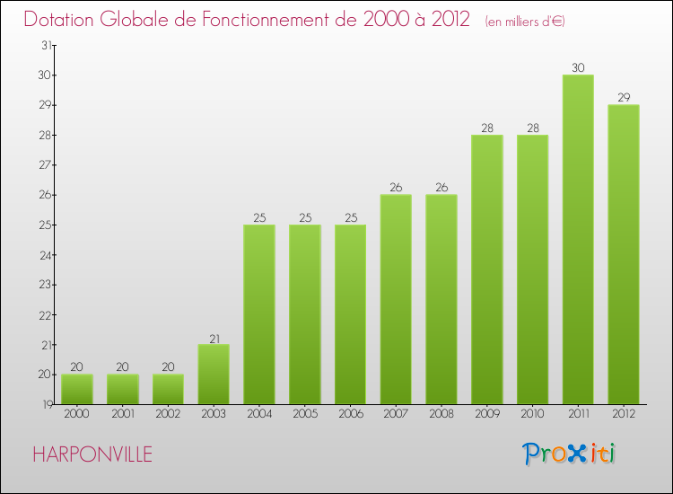 Evolution du montant de la Dotation Globale de Fonctionnement pour la commune de HARPONVILLE de 2000 à 2012 Evolution du montant de la Dotation Globale de Fonctionnement pour HARPONVILLE de 2000 à 2012