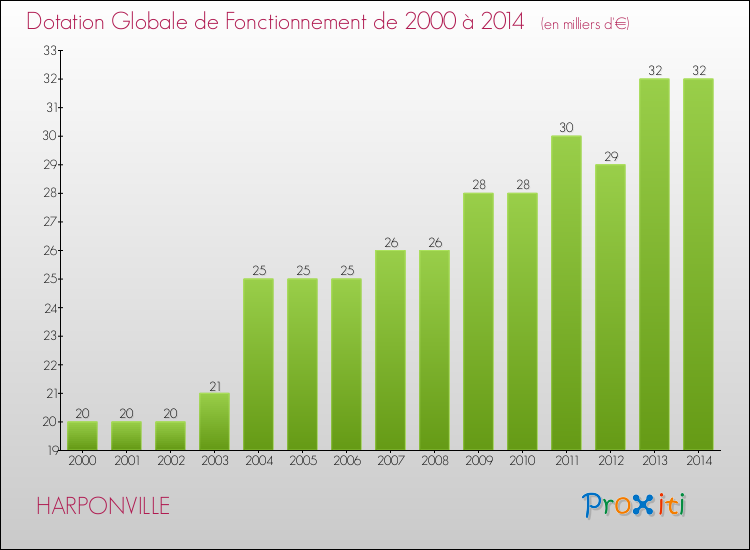 Evolution du montant de la Dotation Globale de Fonctionnement pour la commune de HARPONVILLE de 2000 à 2014 Evolution du montant de la Dotation Globale de Fonctionnement pour HARPONVILLE de 2000 à 2014
