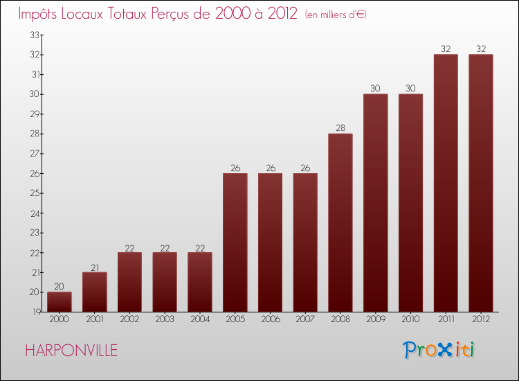 Evolution des Impôts Locaux pour la commune de HARPONVILLE de 2000 à 2012 Evolution des Impôts Locaux pour HARPONVILLE de 2000 à 2012