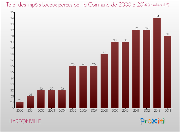 Evolution des Impôts Locaux pour la commune de HARPONVILLE de 2000 à 2014 Evolution des Impôts Locaux pour HARPONVILLE de 2000 à 2014