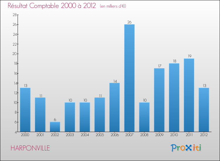 Evolution du résultat comptable pour la commune de HARPONVILLE de 2000 à 2012 Evolution du résultat comptable pour HARPONVILLE de 2000 à 2012