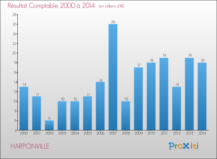 Evolution du résultat comptable pour la commune de HARPONVILLE de 2000 à 2014 Evolution du résultat comptable pour HARPONVILLE de 2000 à 2014